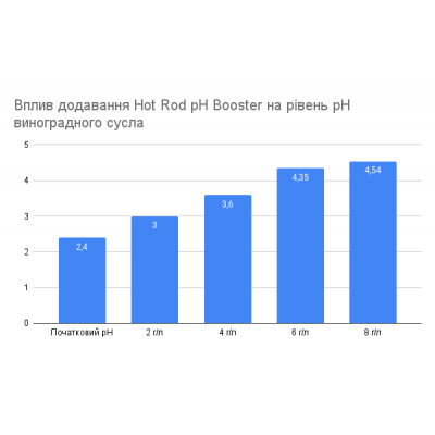 Регулятор кислотності сусла Hot Rod pH Booster (100г)